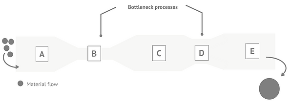 Bottleneck processes