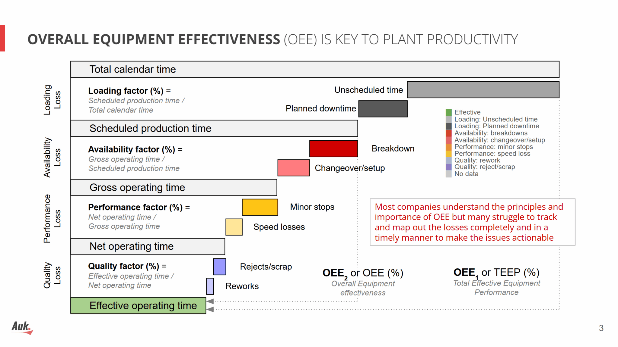 OEE waterfall chart and losses