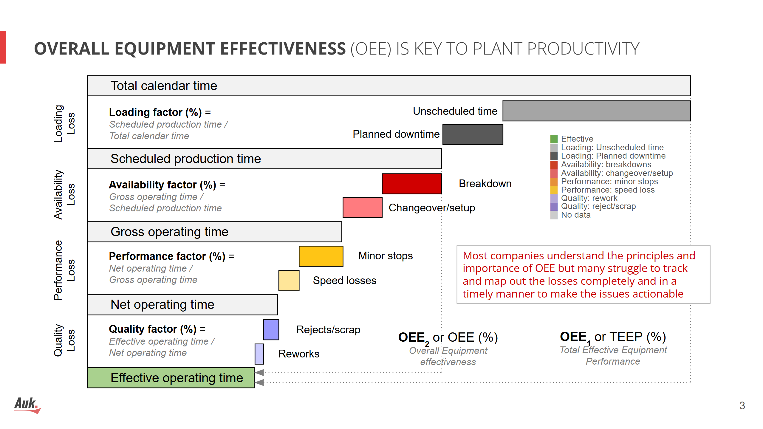 OEE waterfall chart and losses